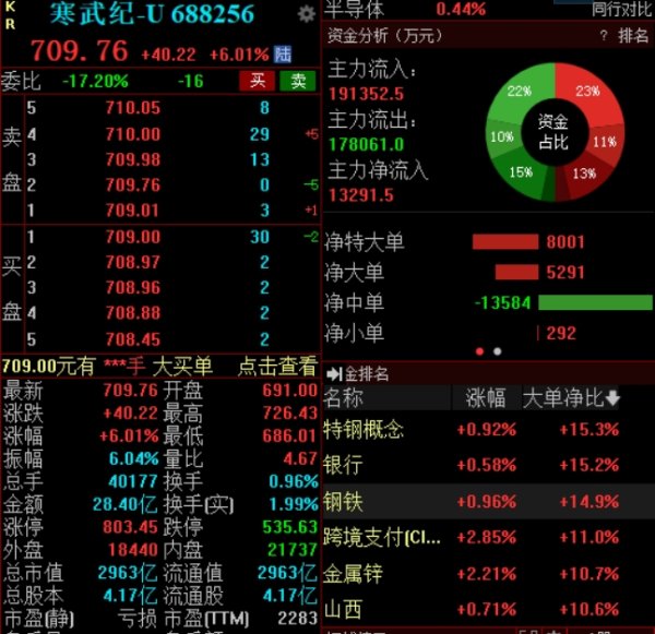 天金策略 一季度营收增超42倍，寒武纪高开高走涨6%