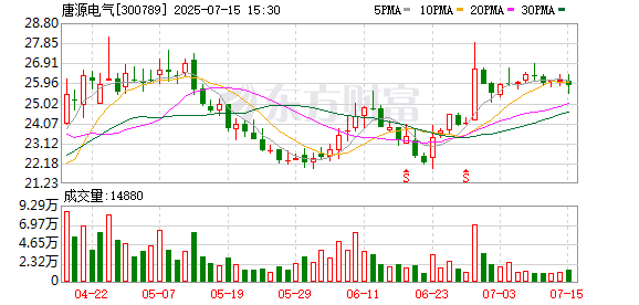 91微操盘 唐源电气等成立新公司 含AI及机器人业务